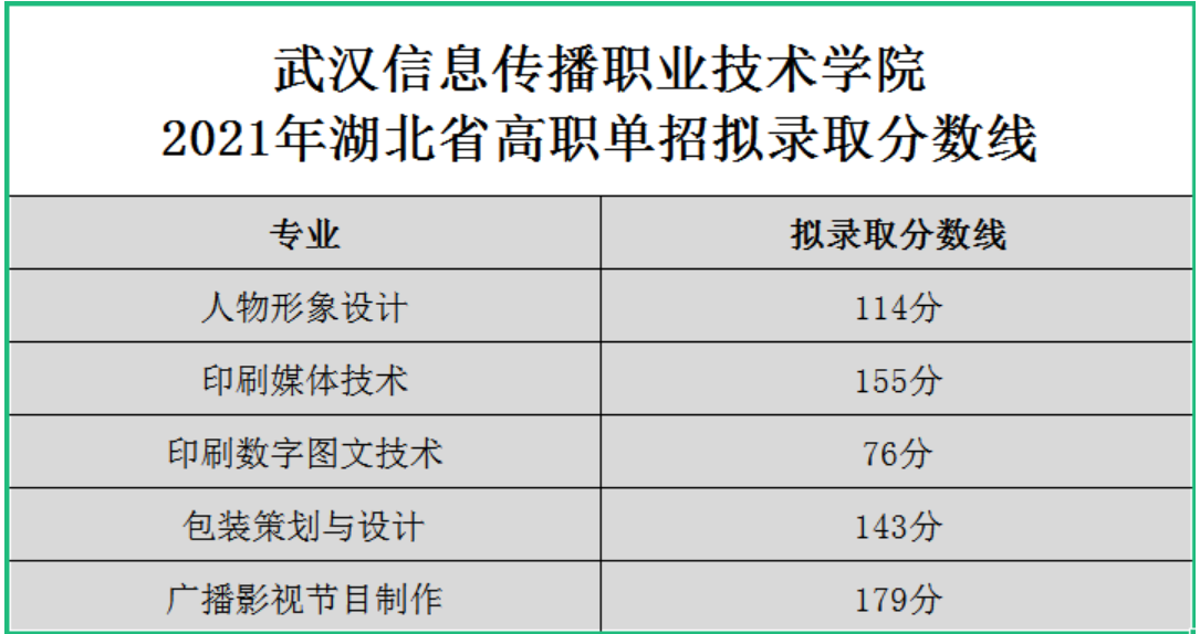 2023武汉信息传播职业技术学院单招录取分数线（含2021-2022历年）