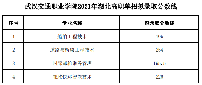 2021武汉交通职业学院单招录取分数线（含2019-2020历年）