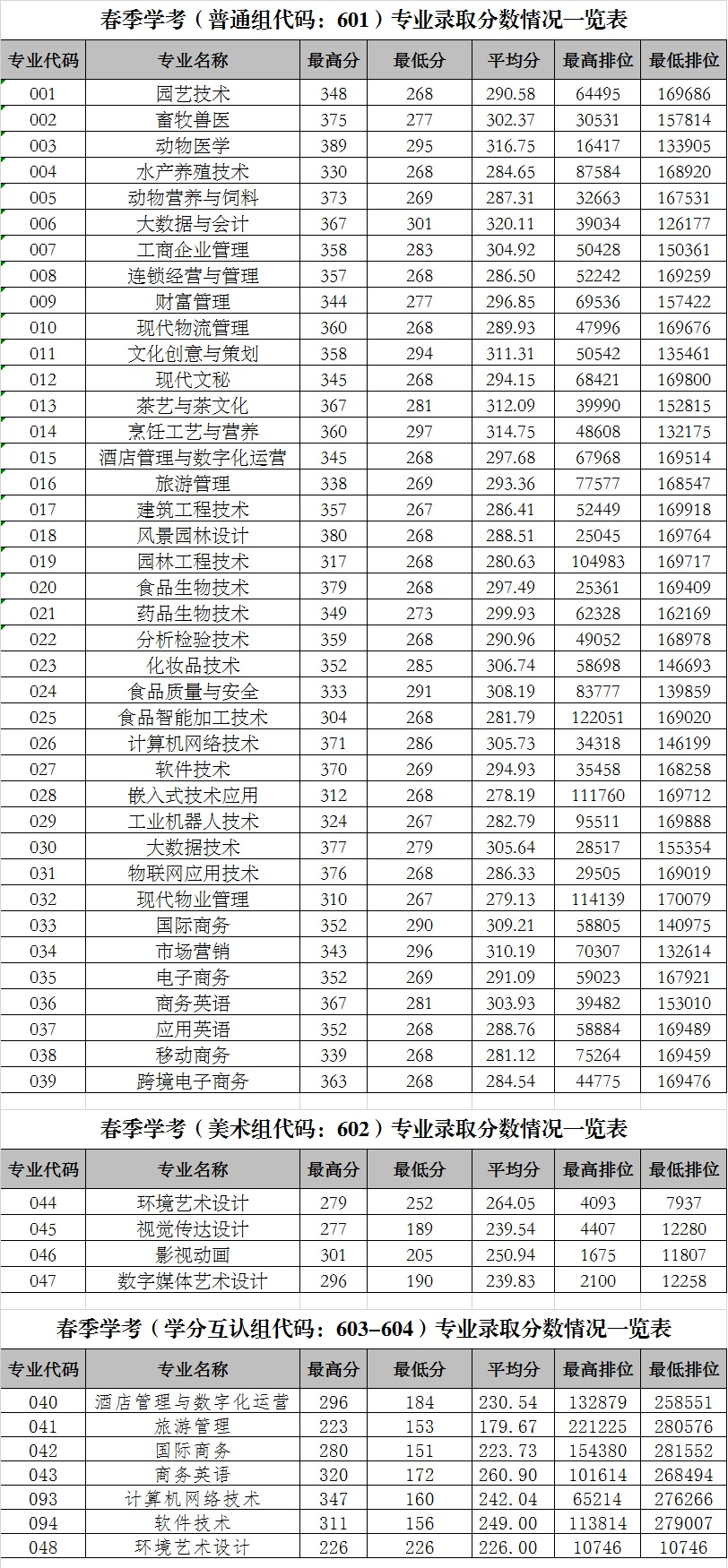 2023广东科贸职业学院依学考录取分数线（含2021-2022历年）