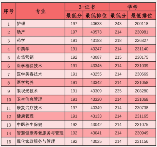2023广东茂名健康职业学院春季高考录取分数线（含2021-2022历年）