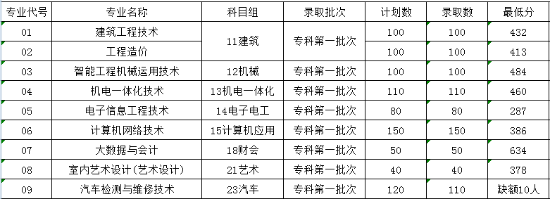 2021南京交通职业技术学院对口单招录取分数线（含2018-2020历年）