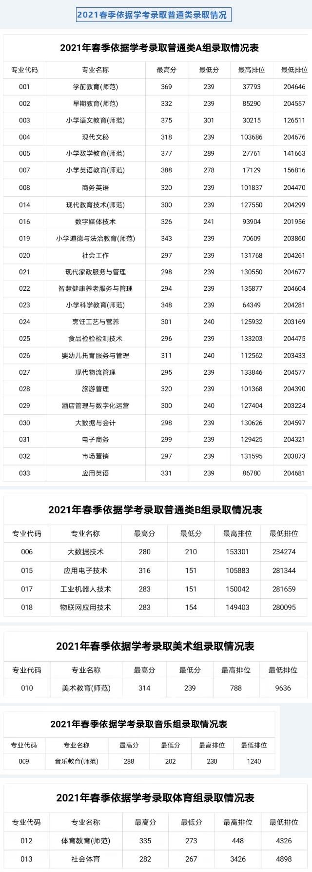 2023湛江幼儿师范专科学校依学考录取分数线（含2021-2022历年）