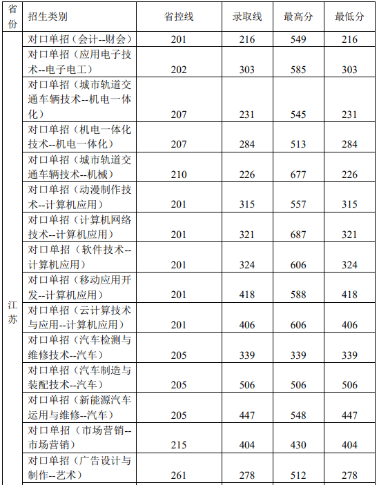 2020江苏电子信息职业学院对口单招录取分数线（含2017-2019历年）