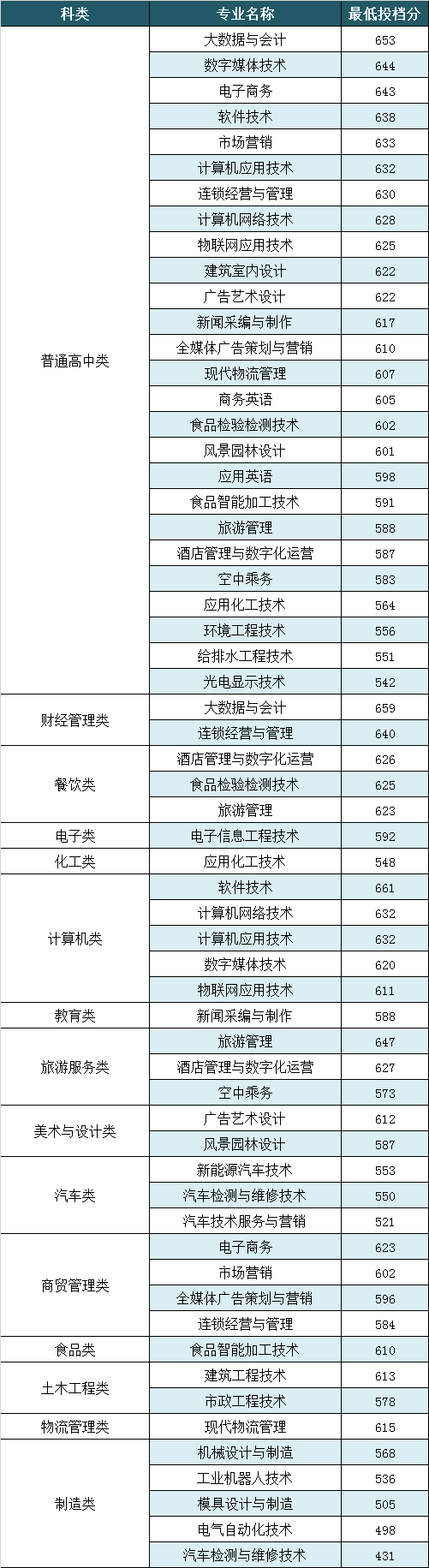 2023漳州职业技术学院高职分类招考录取分数线（含2021-2022历年）