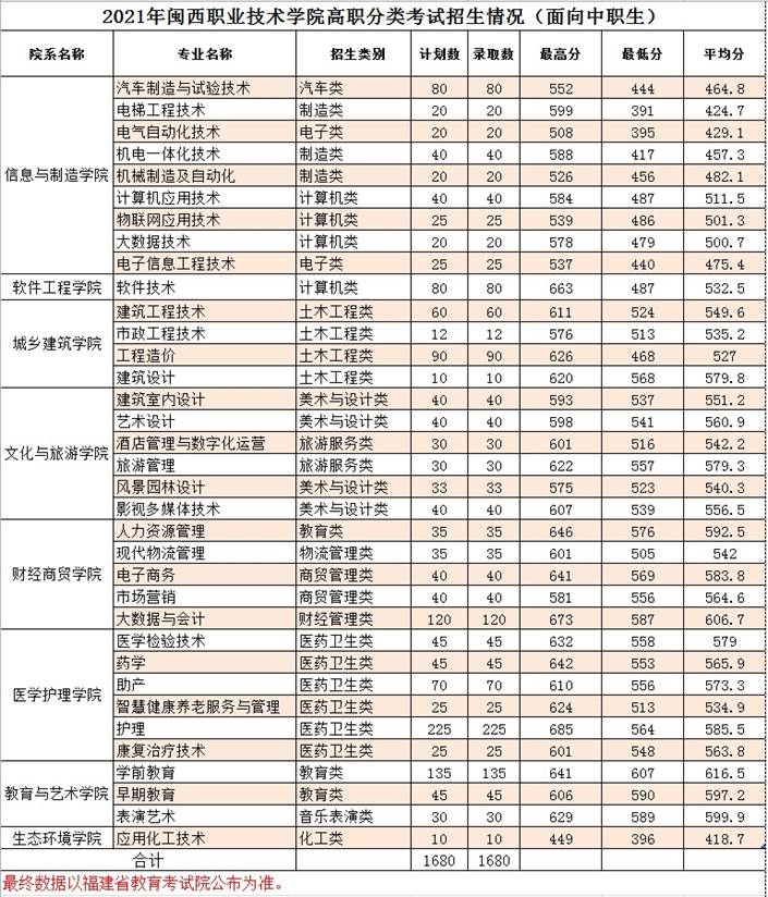 2023闽西职业技术学院高职分类考试录取分数线（含2021-2022历年）