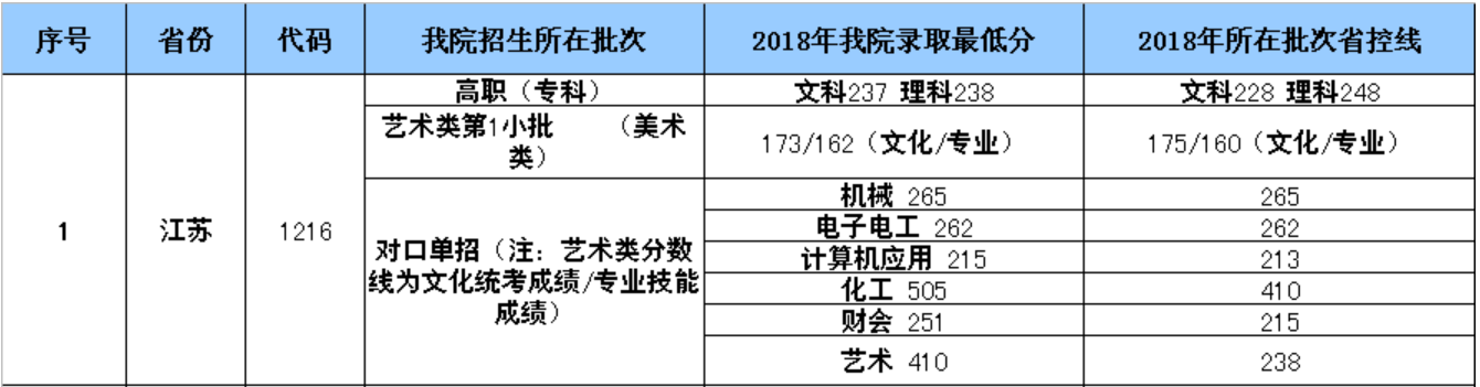 2021江阴职业技术学院对口单招录取分数线（含2019-2020历年）