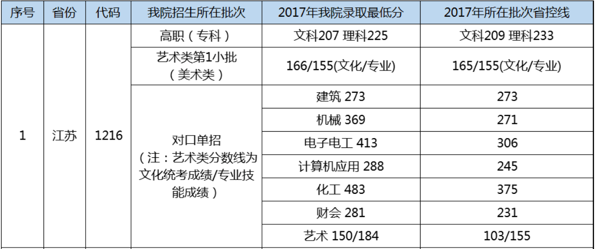 2021江阴职业技术学院对口单招录取分数线（含2019-2020历年）