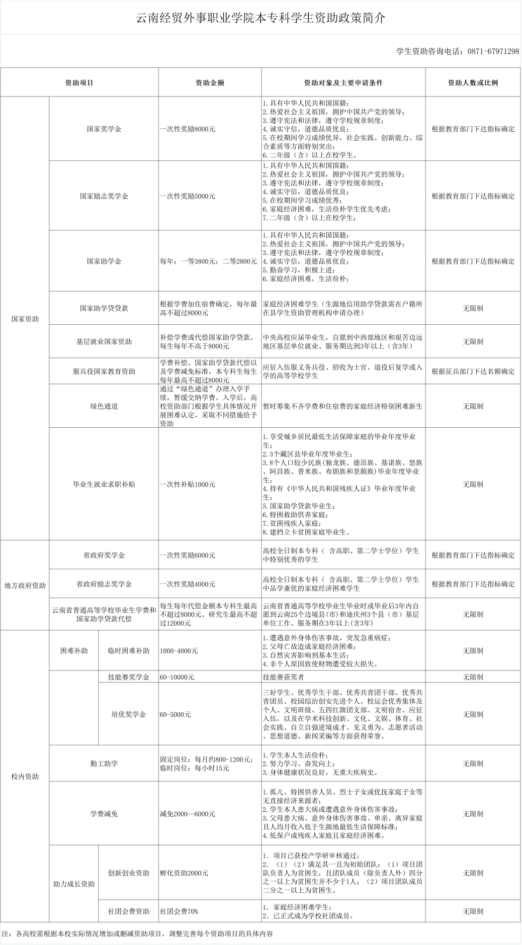 云南经贸外事职业半岛在线注册奖学金有哪些，一般多少钱?