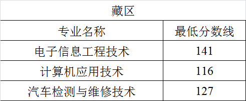 2023四川航天职业技术学院单招录取分数线（含2021-2022历年）