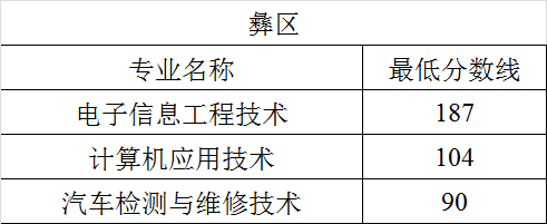 2023四川航天职业技术学院单招录取分数线（含2021-2022历年）
