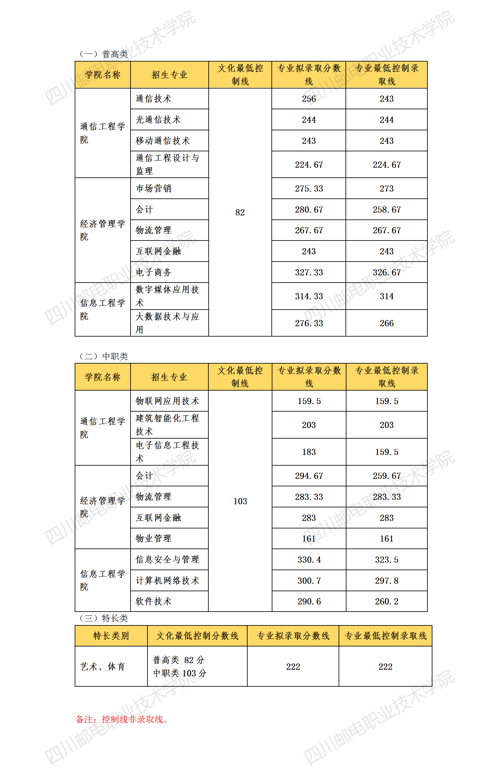 2022四川邮电职业技术学院单招录取分数线（含2020-2021历年）