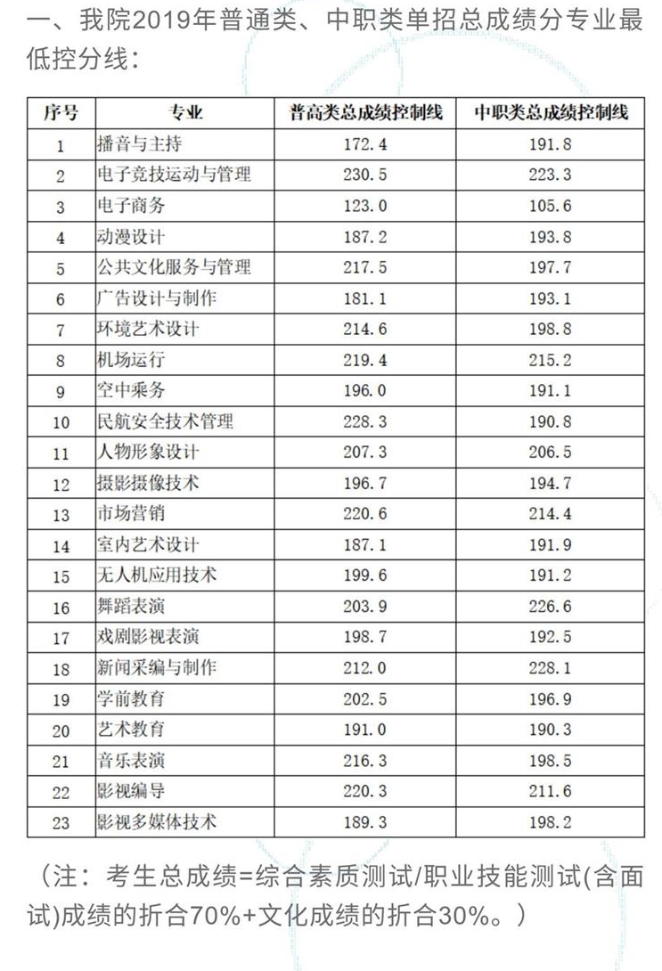 2021四川文化传媒职业学院单招录取分数线（含2019-2020历年）