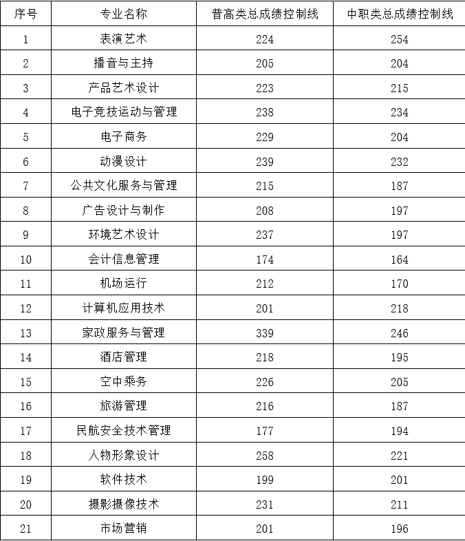 2021四川文化传媒职业学院单招录取分数线（含2019-2020历年）