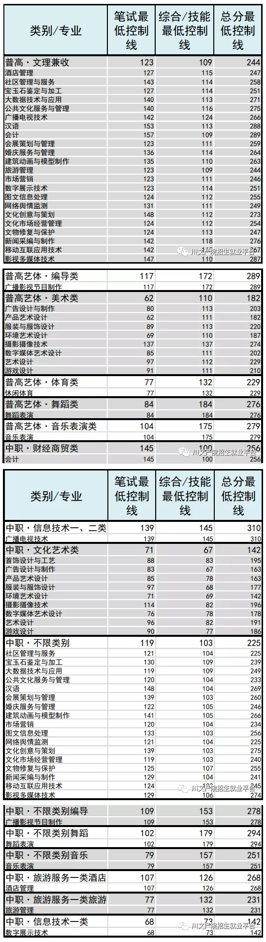 2021四川文化产业职业学院单招录取分数线是多少？