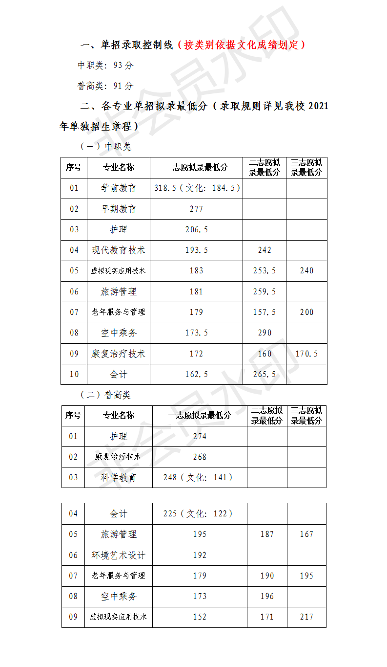 2023川北幼儿师范高等专科学校单招录取分数线（含2021-2022历年）