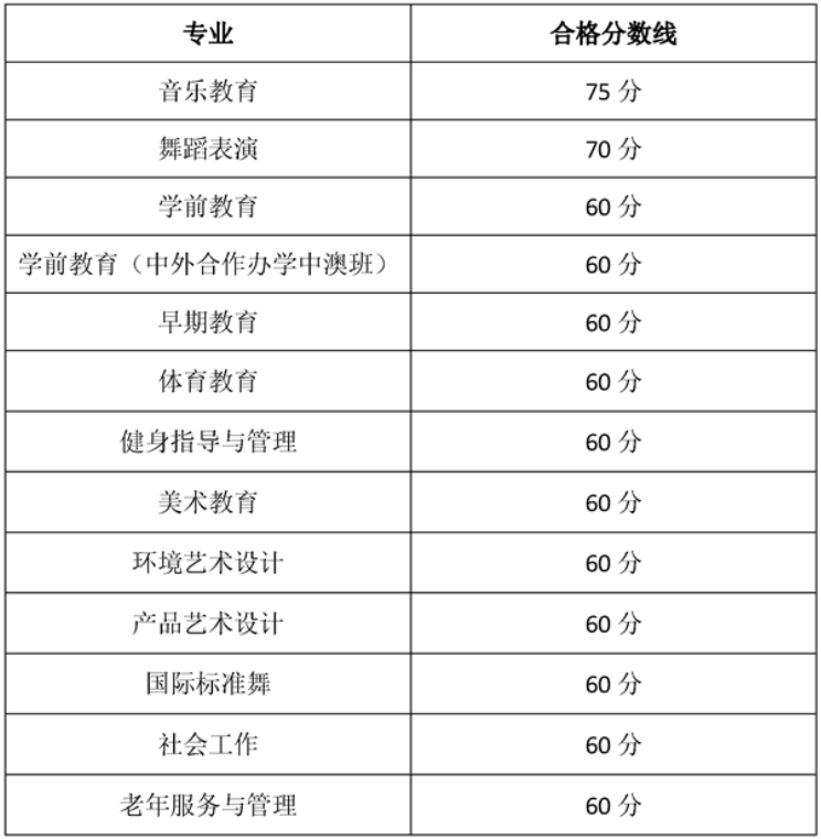 2021贵阳幼儿师范高等专科学校分类考试录取分数线（含2019-2020历年）