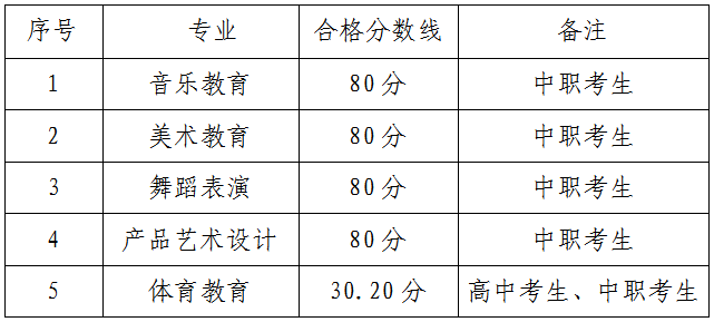 2021贵阳幼儿师范高等专科学校分类考试录取分数线（含2019-2020历年）