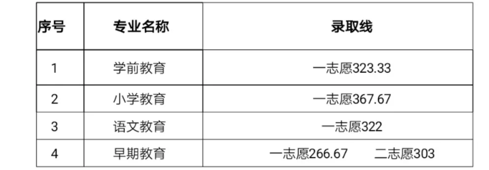 2023川南幼儿师范高等专科学校单招录取分数线（含2021-2022历年）