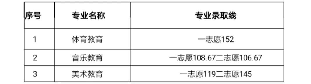 2023川南幼儿师范高等专科学校单招录取分数线（含2021-2022历年）