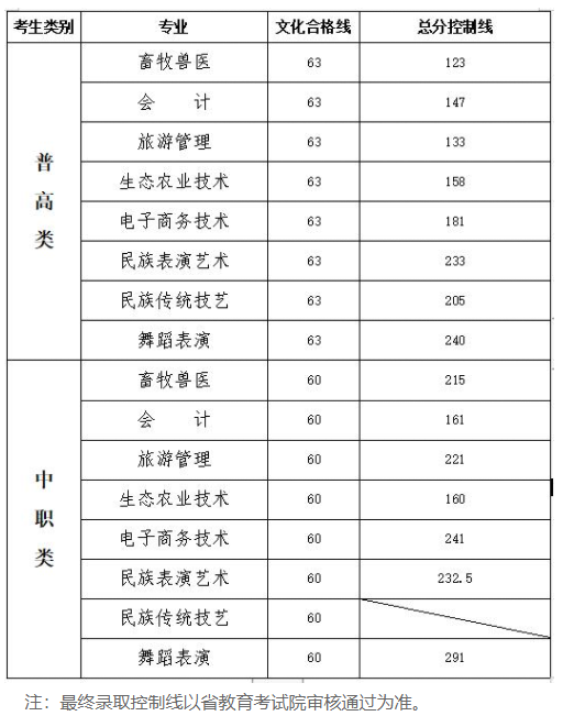 2023阿坝职业学院单招录取分数线（含2021-2022历年）