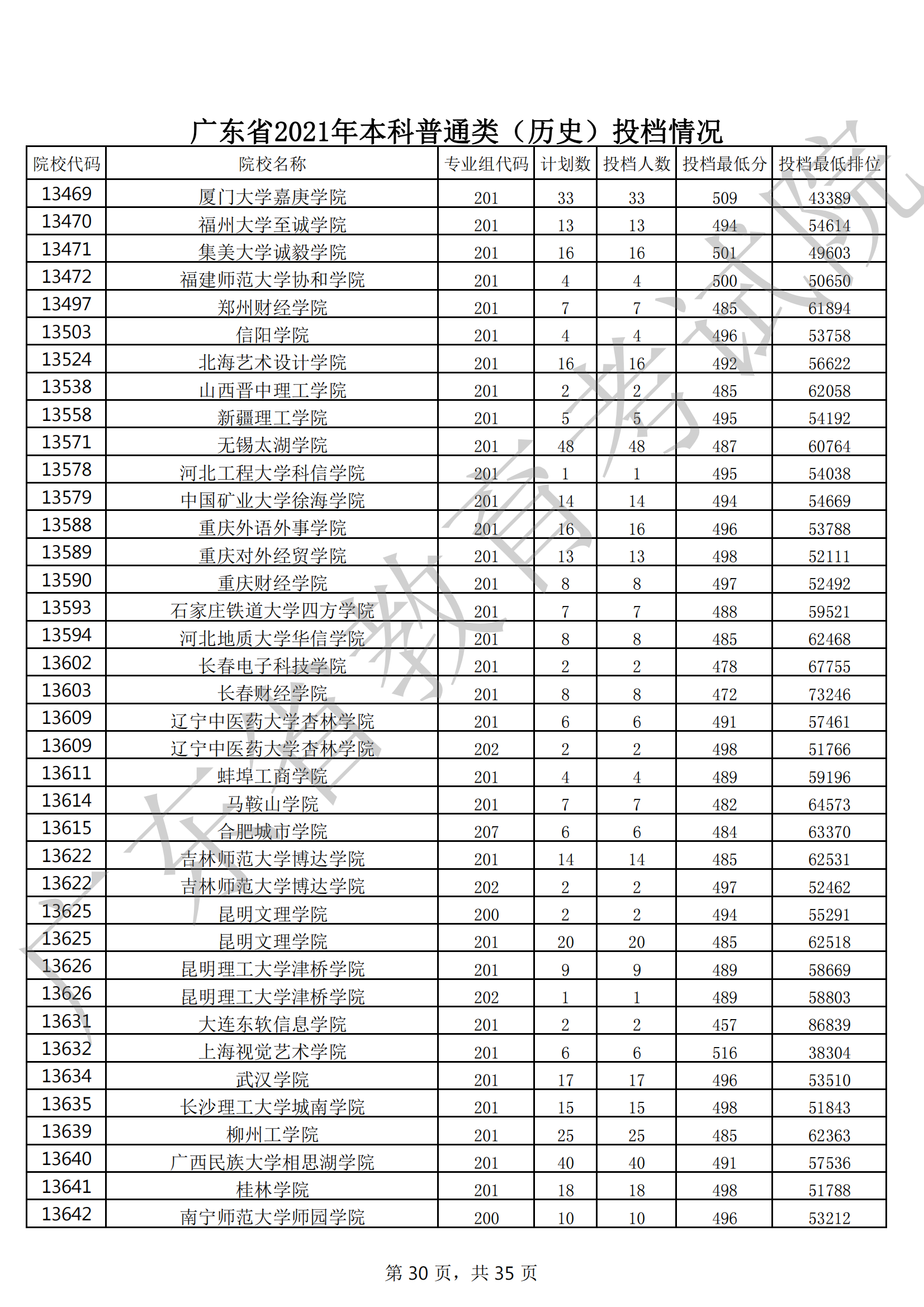 2021年广东本科投档分数线（历史）