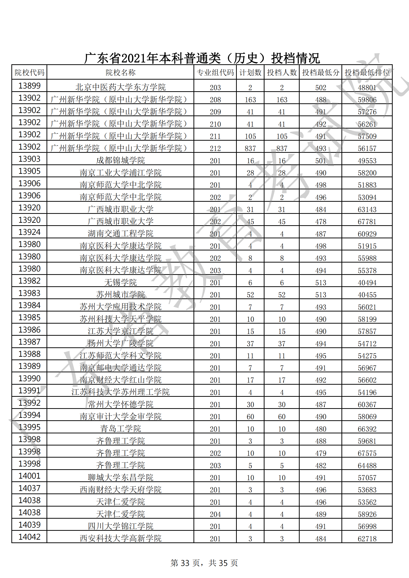 2021年广东本科投档分数线（历史）