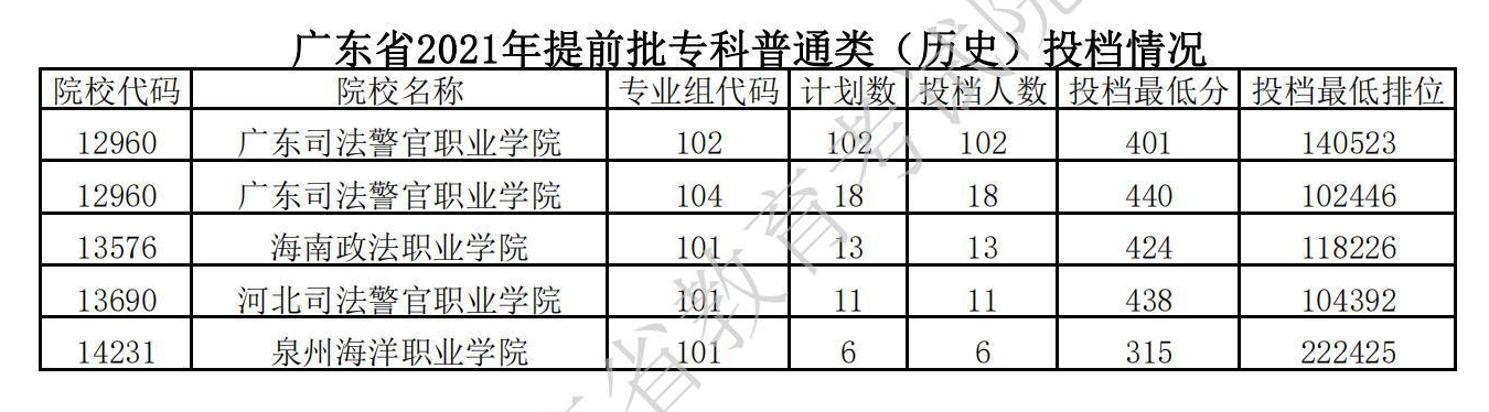 2021年广东专科提前批投档分数线（历史）