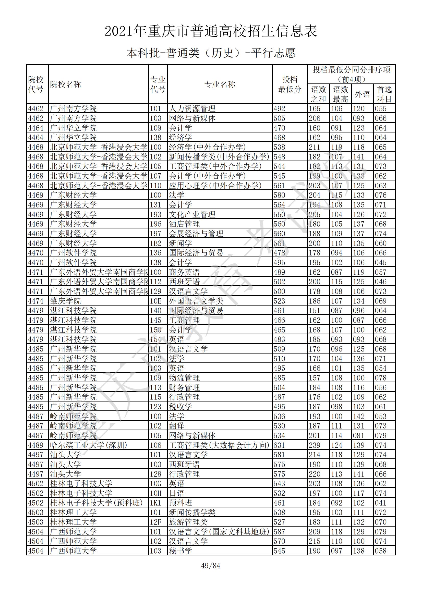 2021年重庆本科投档分数线（历史）
