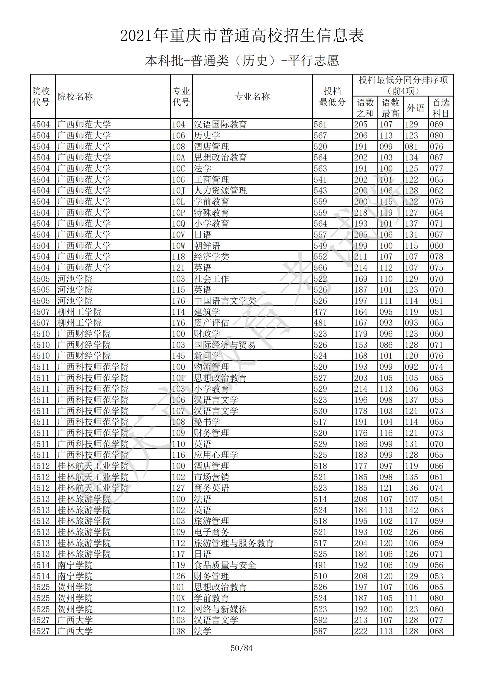 2021年重庆本科投档分数线（历史）