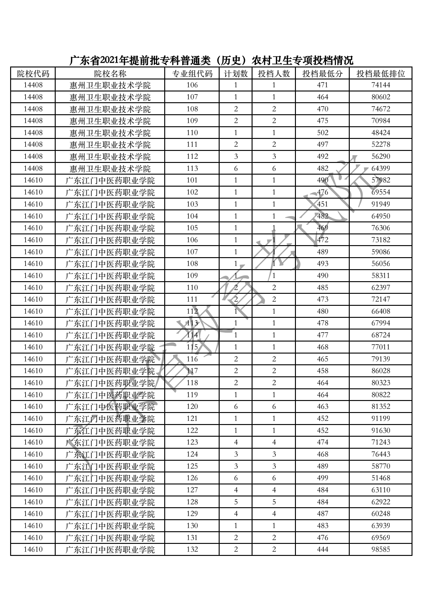 2021年广东专科提前批投档分数线（历史）