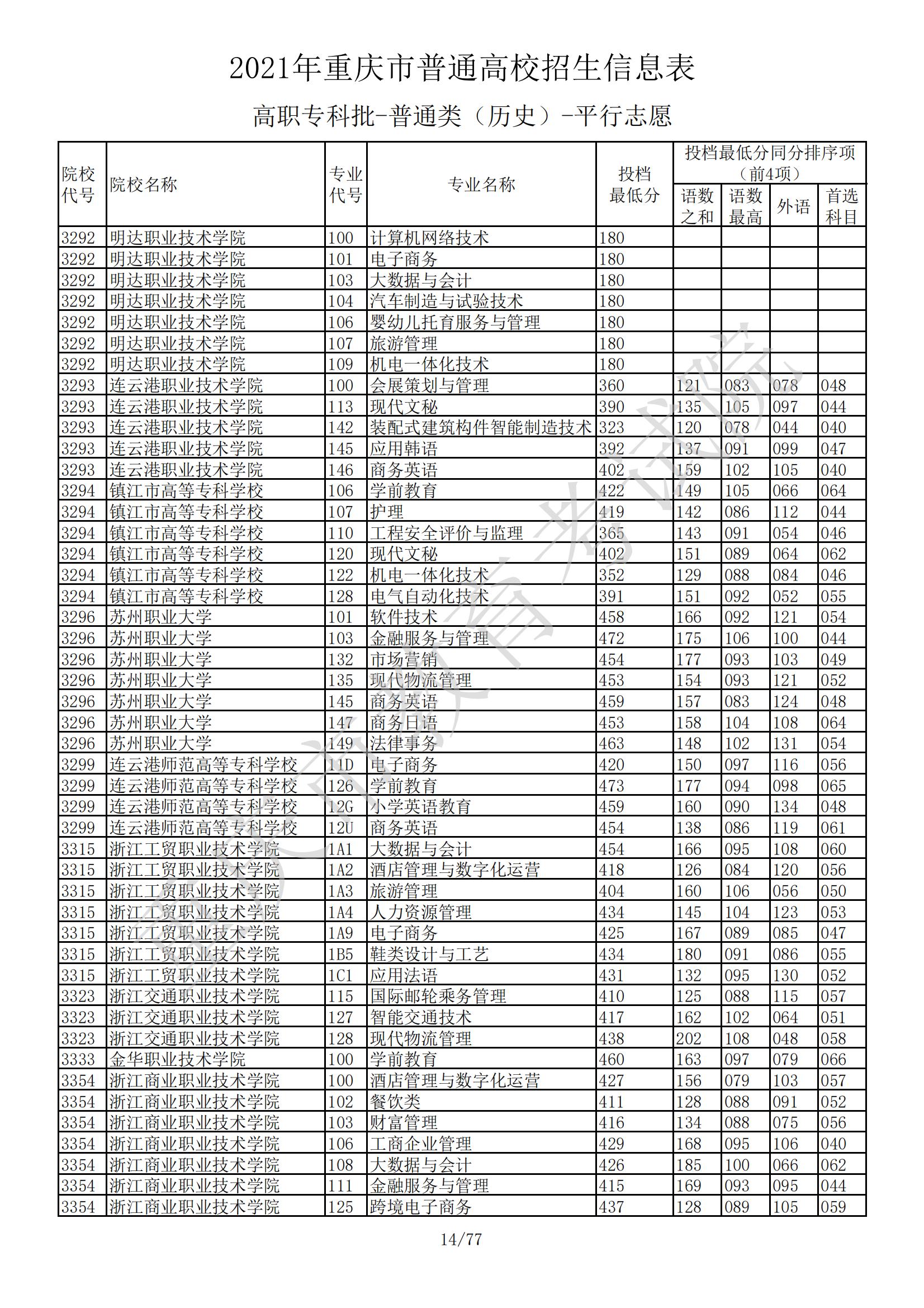 2021年重庆专科投档分数线（历史）