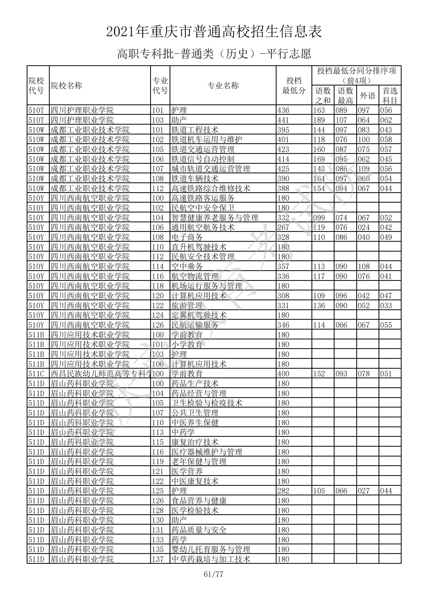 2021年重庆专科投档分数线（历史）