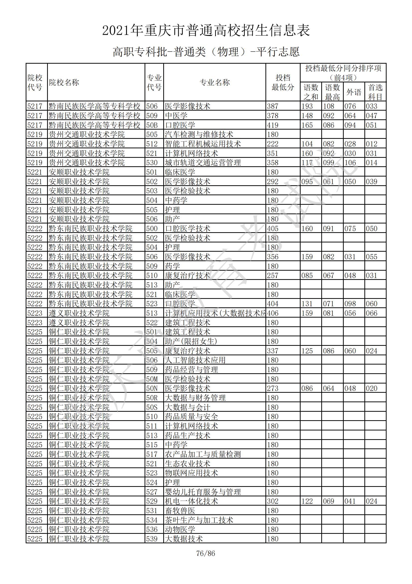 2021年重庆专科投档分数线（物理）