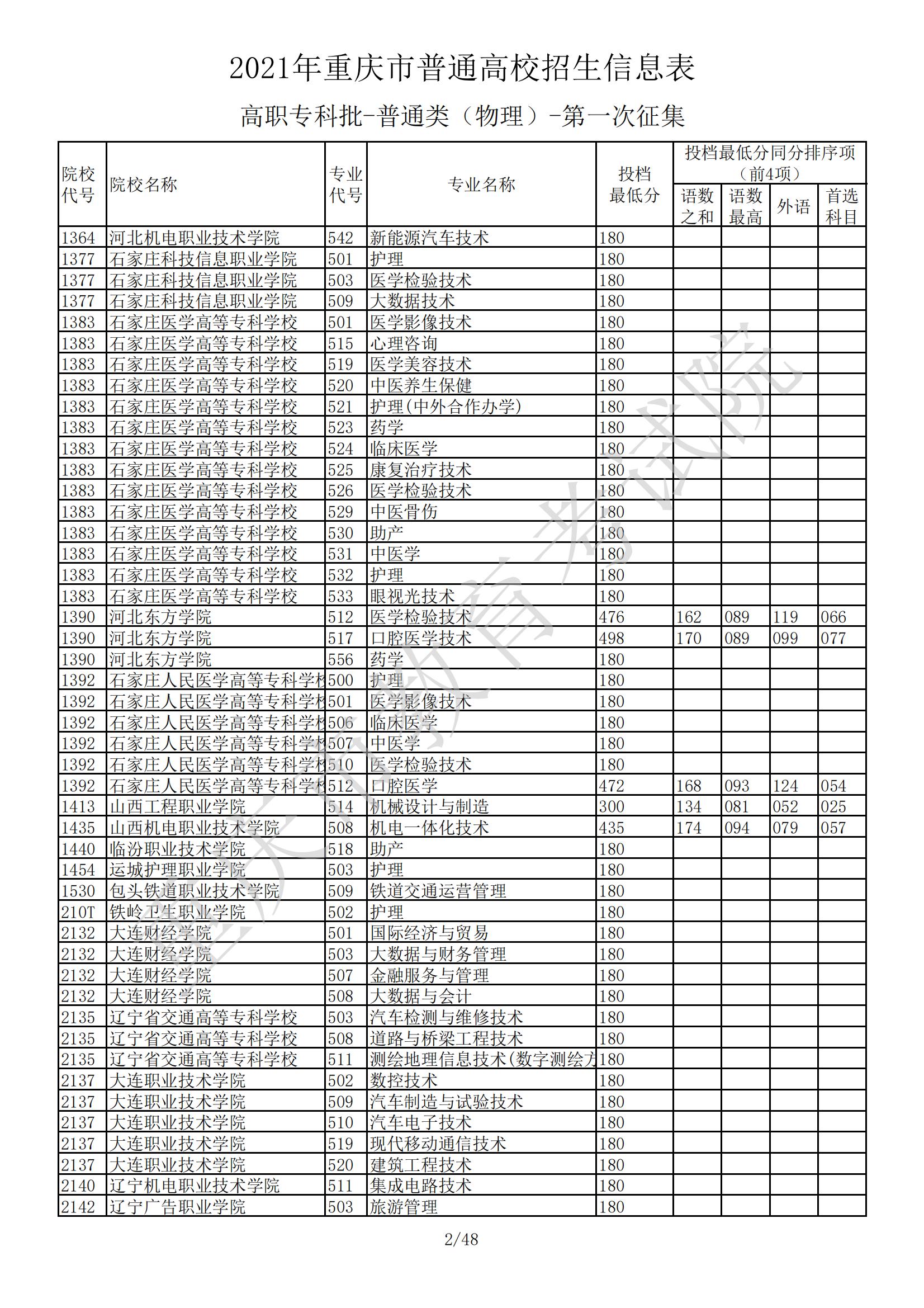 2021年重庆专科投档分数线（物理）