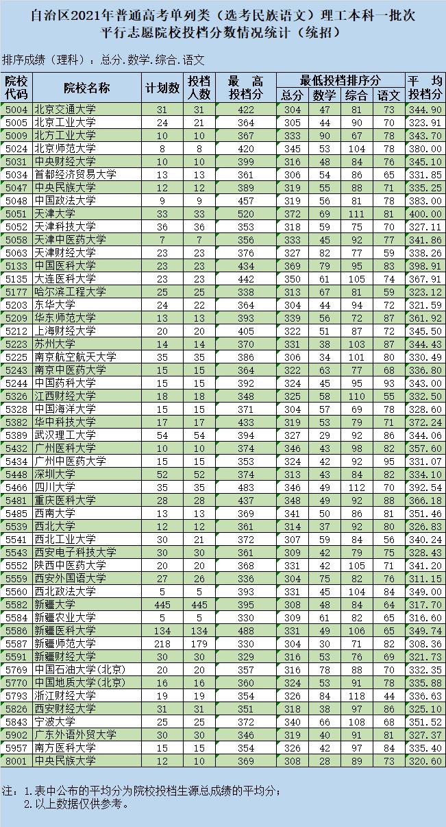 2021年新疆单列类一本投档分数线（民族语文-外语）