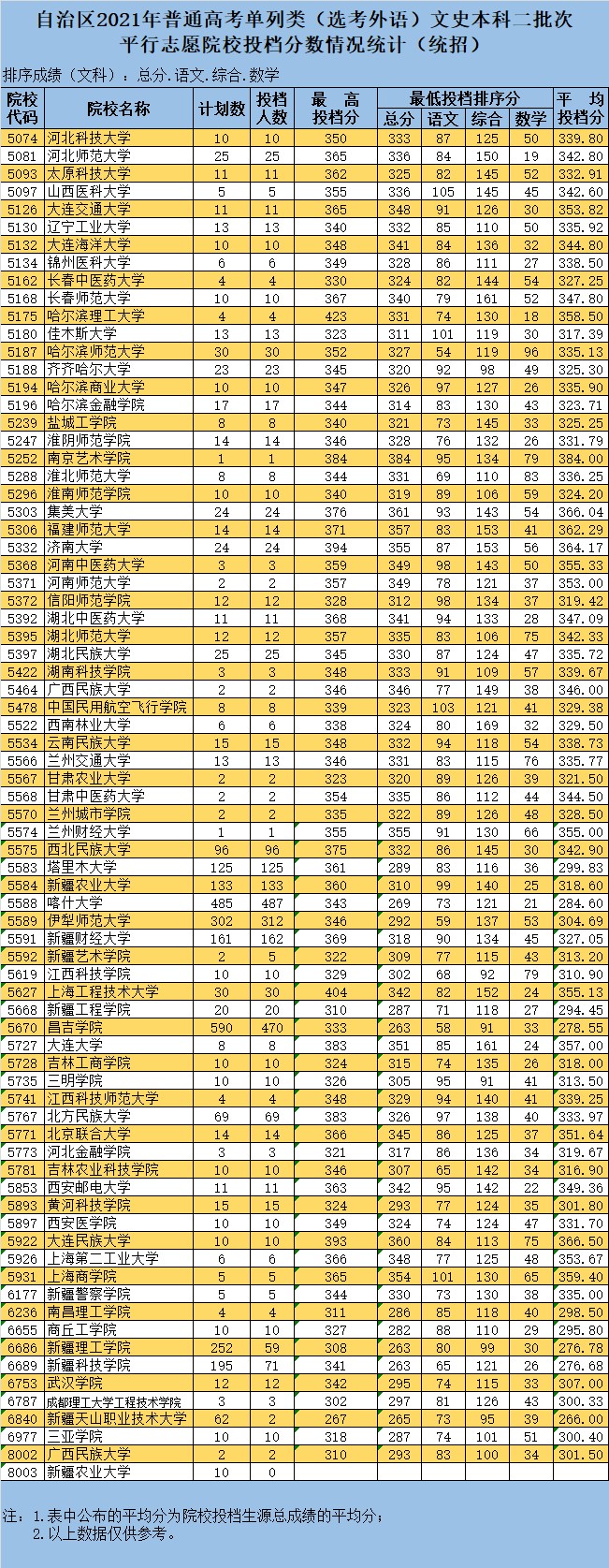 2021年新疆单列类二本投档分数线（民族语文-外语）