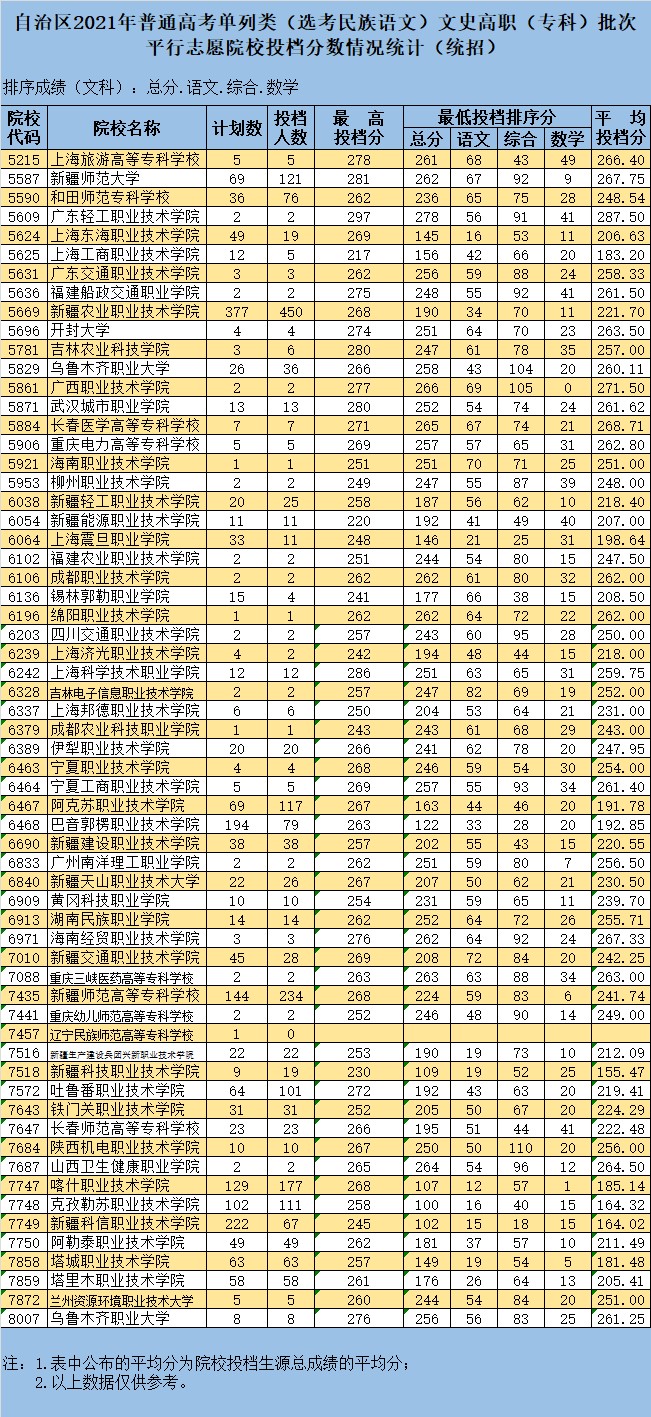 2021年新疆单列类专科投档分数线（民族语文-外语）