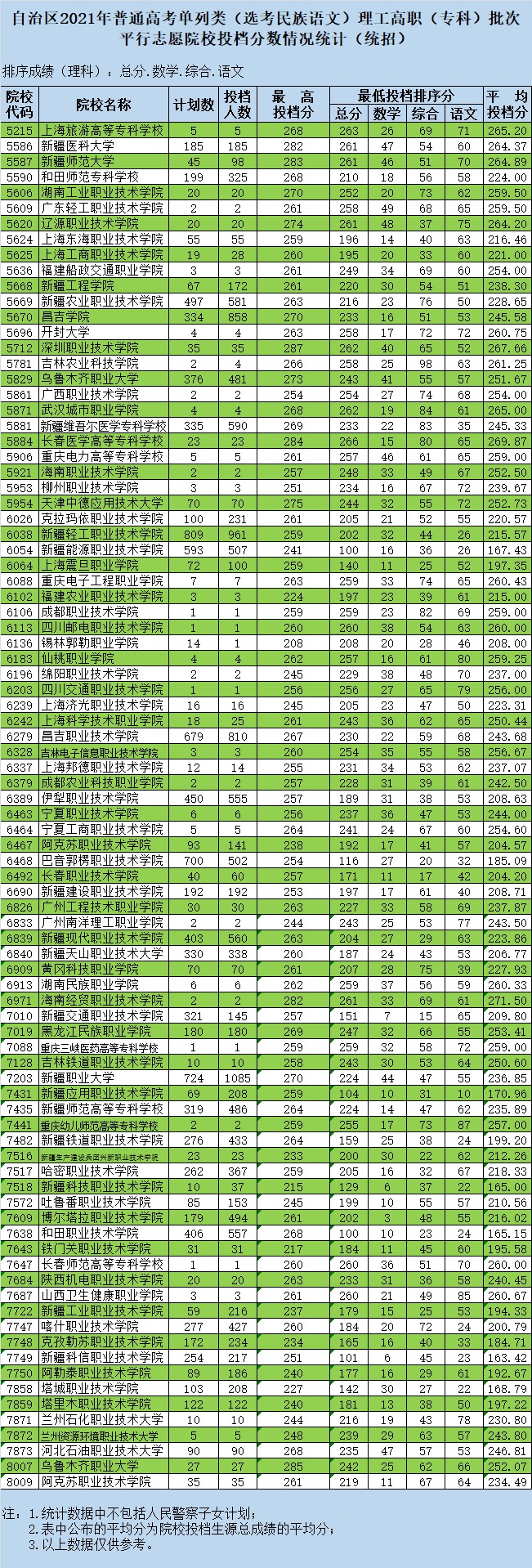 2021年新疆单列类专科投档分数线（民族语文-外语）