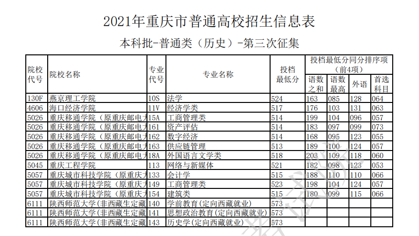 2021年重庆本科投档分数线（物理+历史）