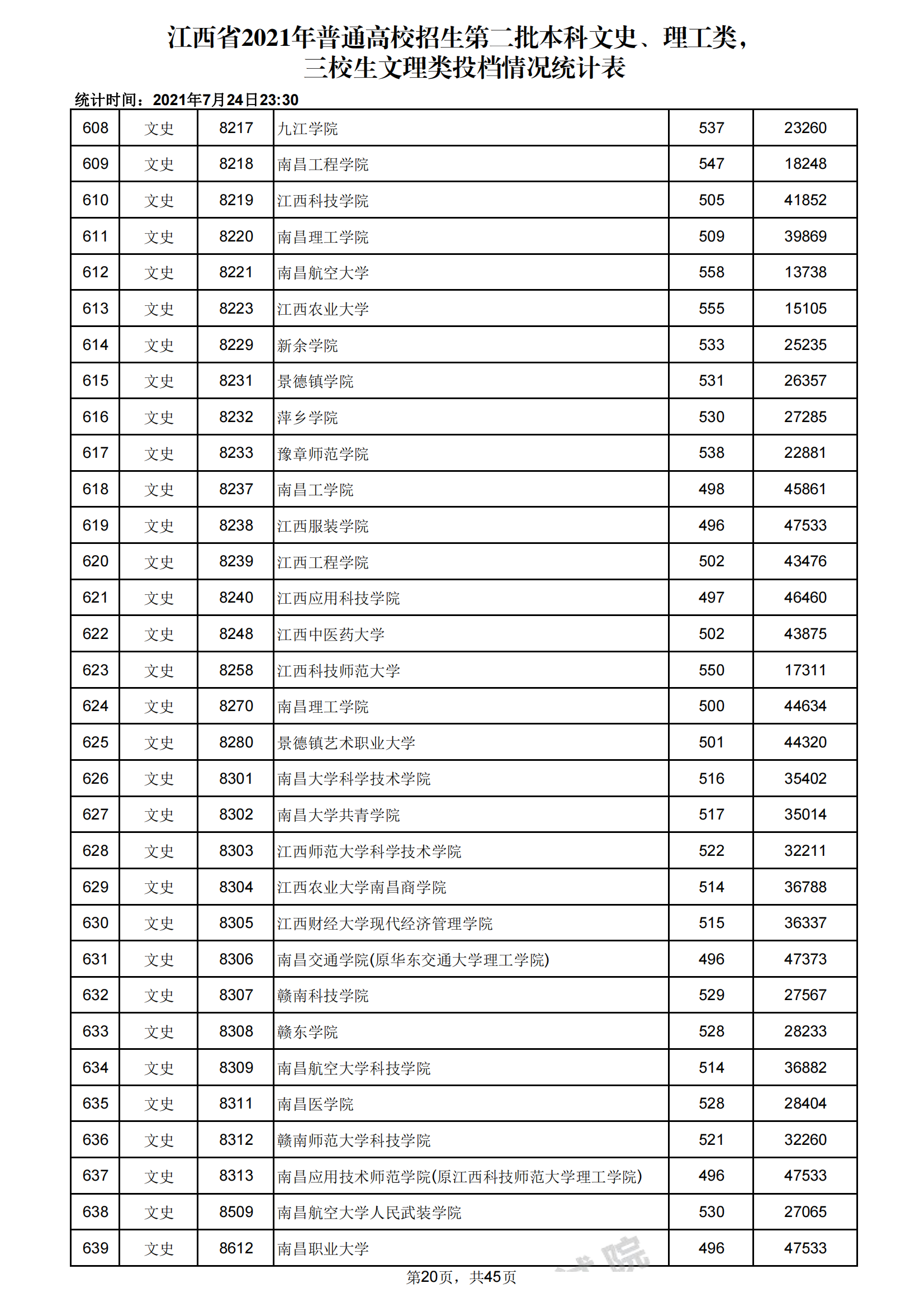 2021年江西二本投档分数线（文科）