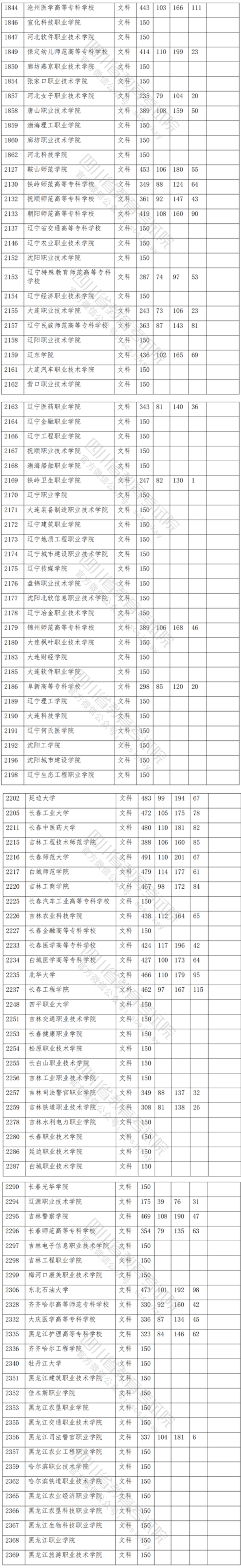 2021年四川专科投档分数线（文科）