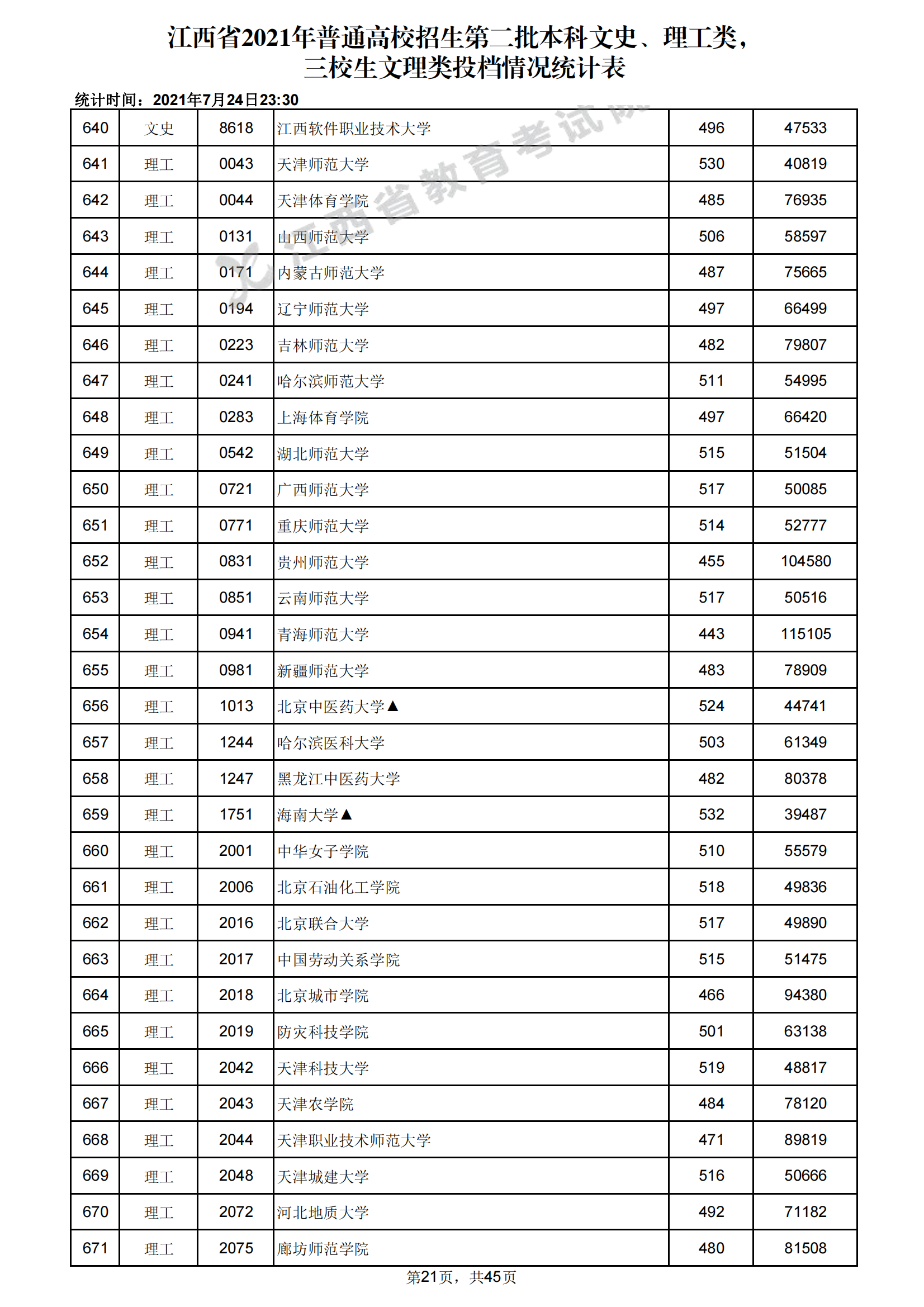 2021年江西二本投档分数线（文科）