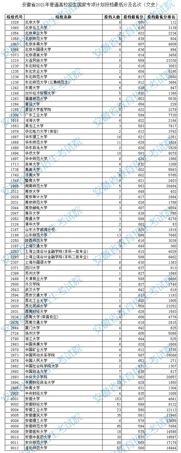 2021年安徽国家专项计划投档分数线（文科）