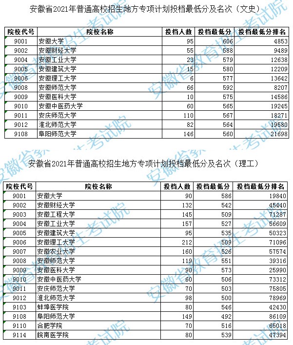 2021年安徽地方专项计划投档分数线（文科-理科）