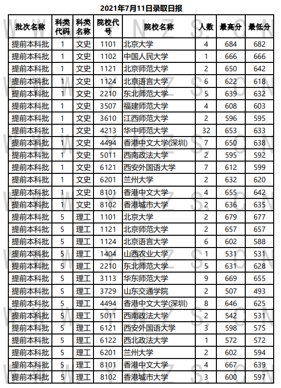 2021年云南本科提前批投档分数线（理科+文科）