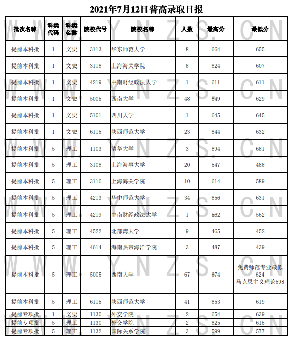 2021年云南本科提前批投档分数线（理科+文科）