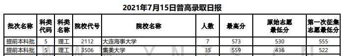 2021年云南本科提前批投档分数线（理科+文科）