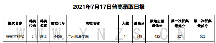 2021年云南本科提前批投档分数线（理科+文科）