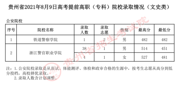 2021年贵州专科提前批录取分数线（文科）