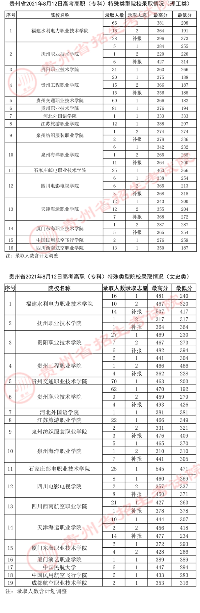 2021年贵州专科录取分数线（特殊类型）